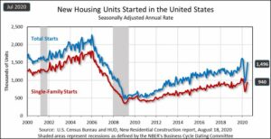 Real Estate Market is bottoming out and is creating opportunity