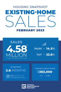 Existing Home Sales Surge 14.5% 