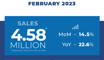 Existing Home Sales Surge 14.5%